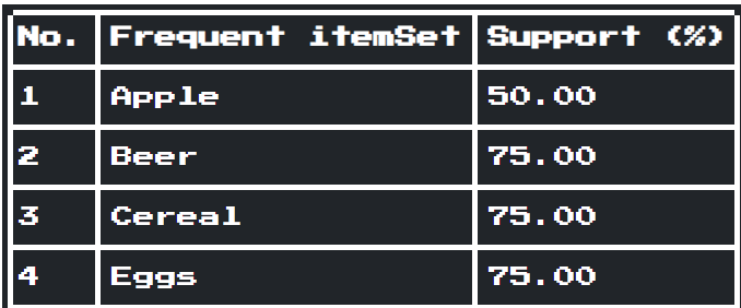 Apriori Data mining